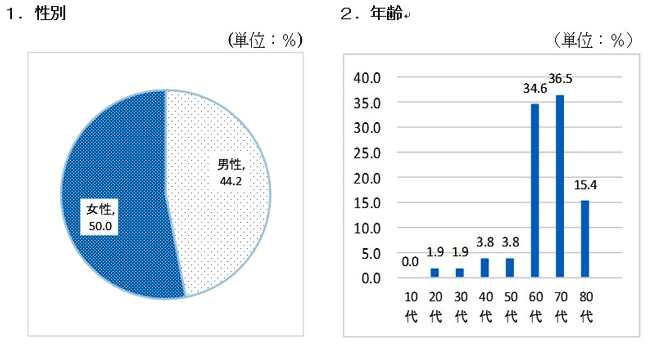 調査対象者の属性画像、性別年齢