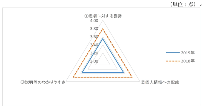 調査結果の前年度との比較画像