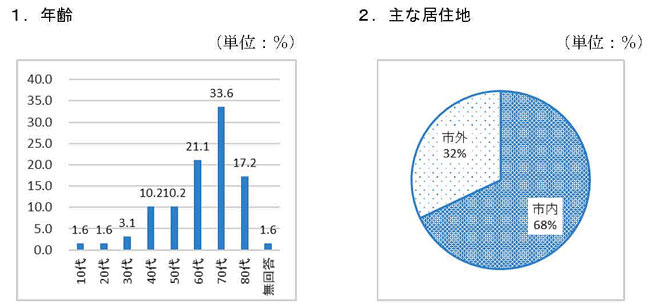 外来患者様向け調査のご回答者の属性の画像