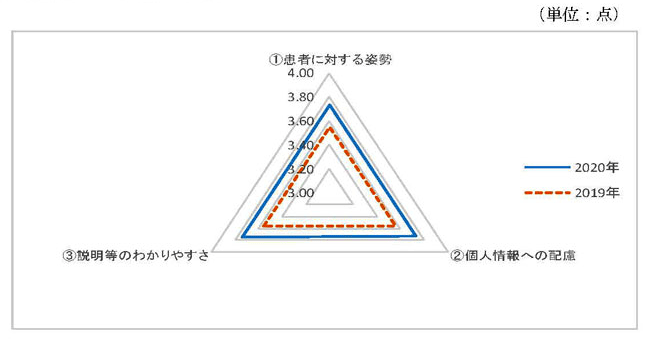 調査結果の前年度との比較画像