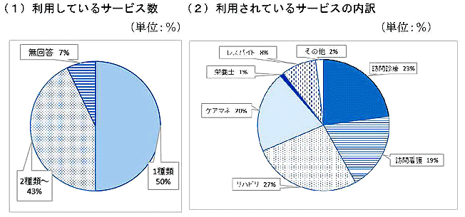 在宅サービス利用者様向け調査結果画像