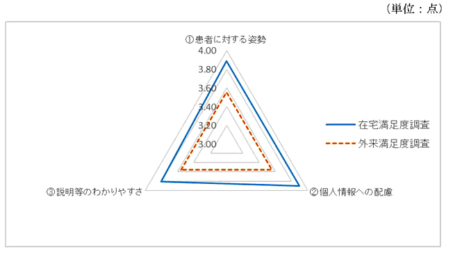 調査結果の外来の満足調査との比較画像