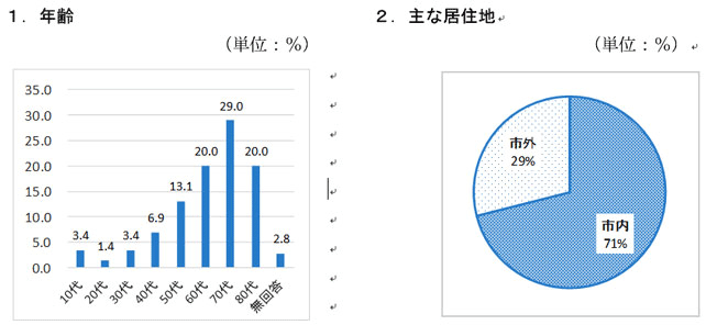 外来患者様向け調査のご回答者の属性の画像