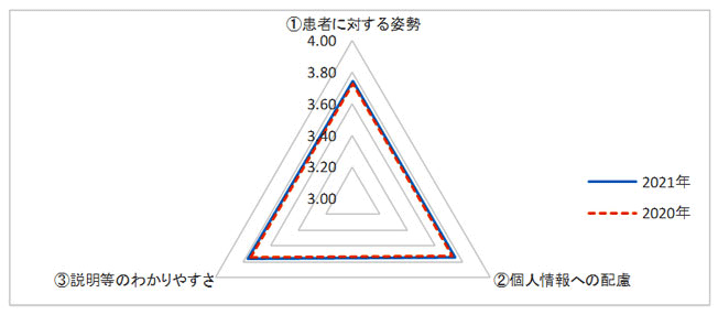 調査結果の前年度との比較画像