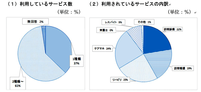 在宅サービス利用者様向け調査結果画像