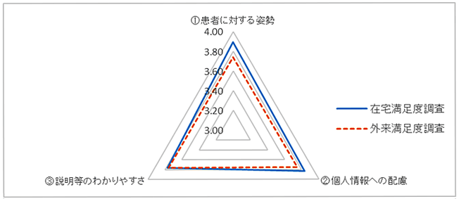 調査結果の外来の満足調査との比較画像