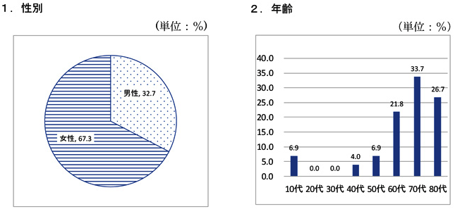 調査対象者の属性画像、性別年齢