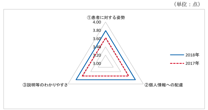 調査結果の前年度との比較画像