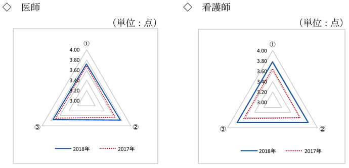 調査結果画像、医師、看護師