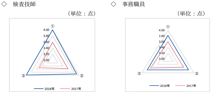 調査結果画像、検査技師、事務職員