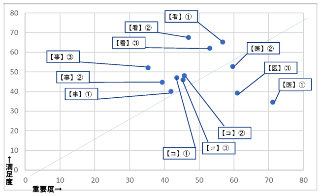 CS分析：重要度と満足度による散布図の画像