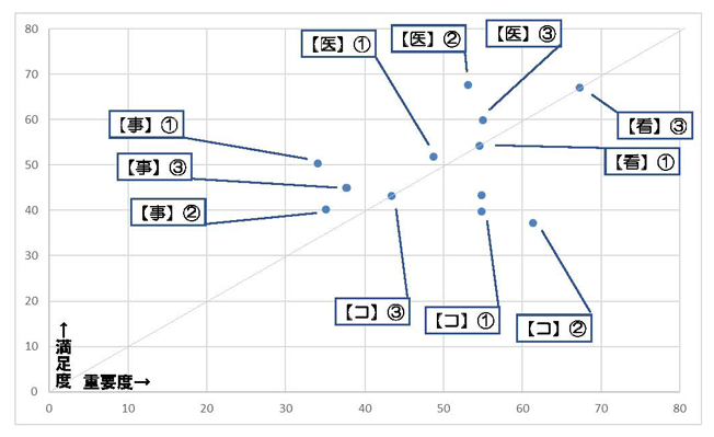 CS分析：重要度と満足度による散布図の画像