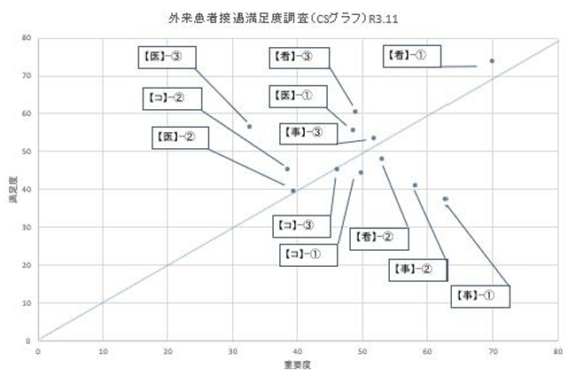 CS分析：重要度と満足度による散布図の画像