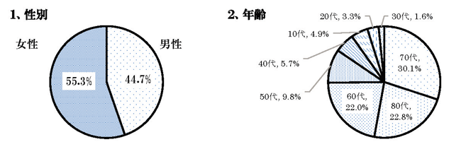 調査対象者の属性、性別年齢