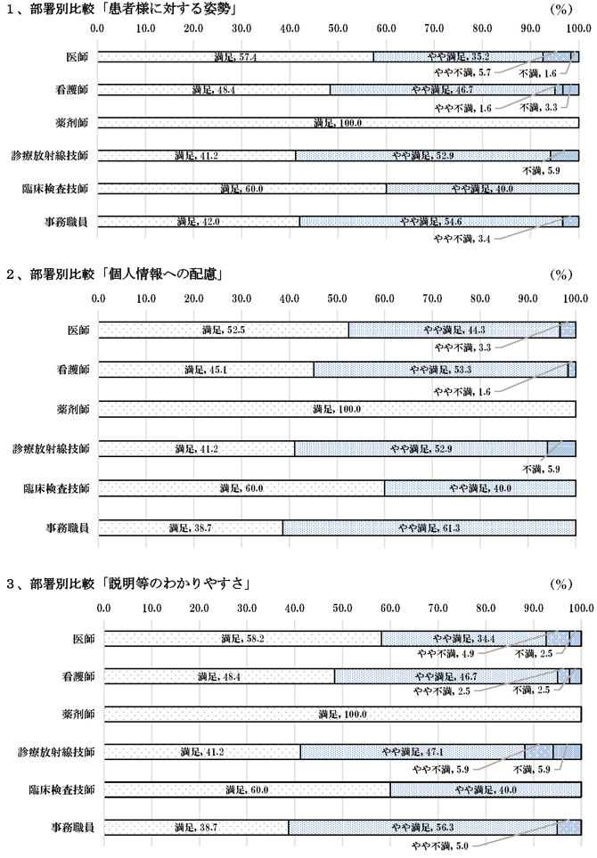 調査結果の分析、棒グラフ