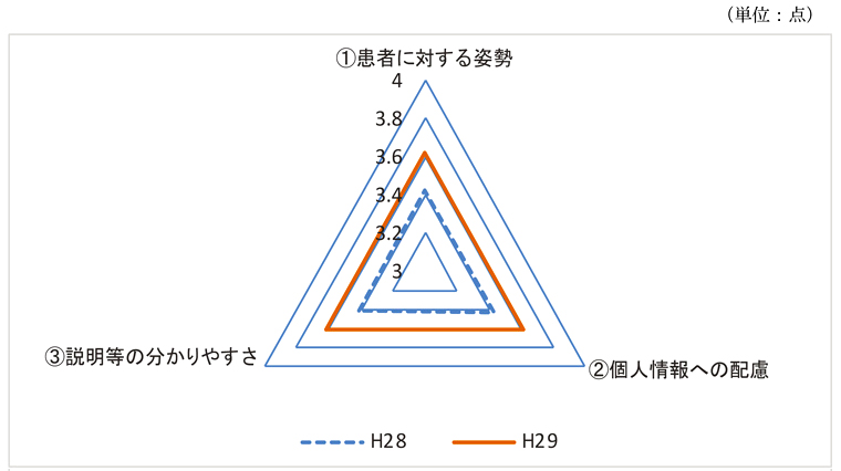 調査結果のグラフ画像